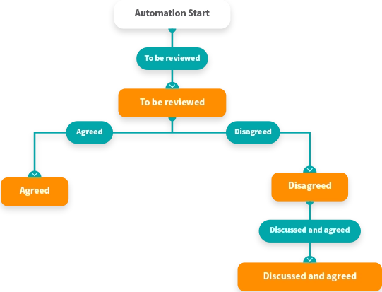 MINT Training Management System for Aviation Workflow Automations